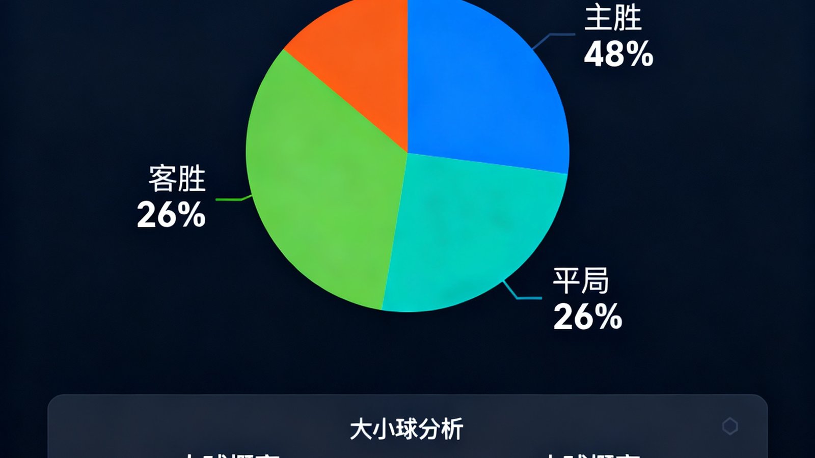 AI预测模型展示胜平负概率分布，饼图显示主胜48%概率、平局26%、客胜26%，界面包含大小球分析数据